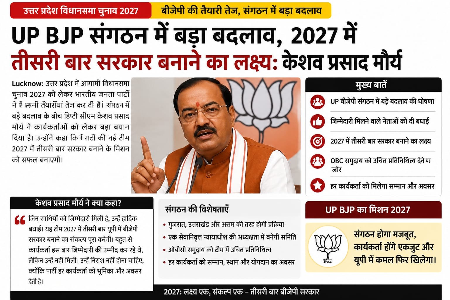 Uttar Pradesh BJP संगठन में बड़ा बदलाव: 2027 में तीसरी बार सरकार बनाने का लक्ष्य, केशव प्रसाद मौर्य का बड़ा बयान