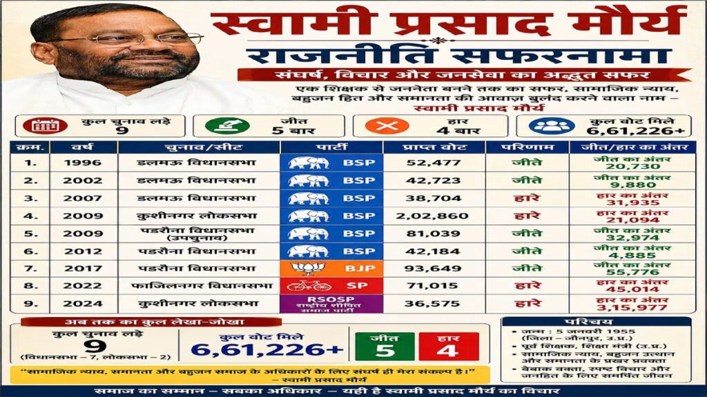 Swami Prasad Maurya Political Journey