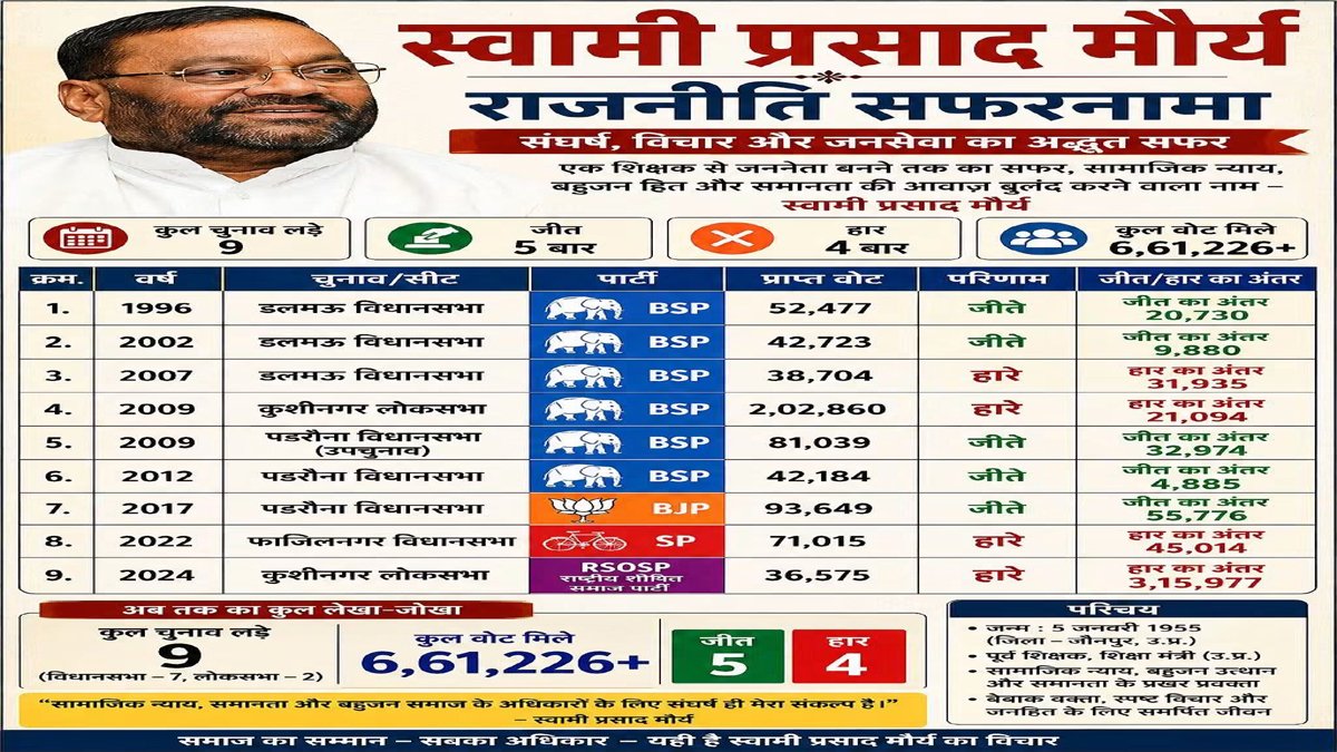 Swami Prasad Maurya Political Journey